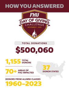 Infographic showing FHU Day of Giving Challenge results: $500,060 raised, 1,155 donors from 37 states, over 70 impacted areas, and donors from alumni classes 1960 to 2023.