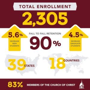 Infographic showing total enrollment of 2,305 students, 90% retention, 5.6% more new students, 4.5% more grad students, students from 39 states and 18 countries, and 83% are Church of Christ members.